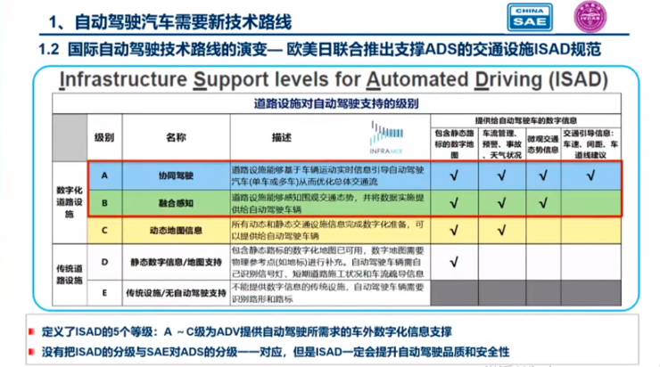 中国工程院院士李骏：单车智能存在5大问题自动驾驶需要新的技术路线(图2)