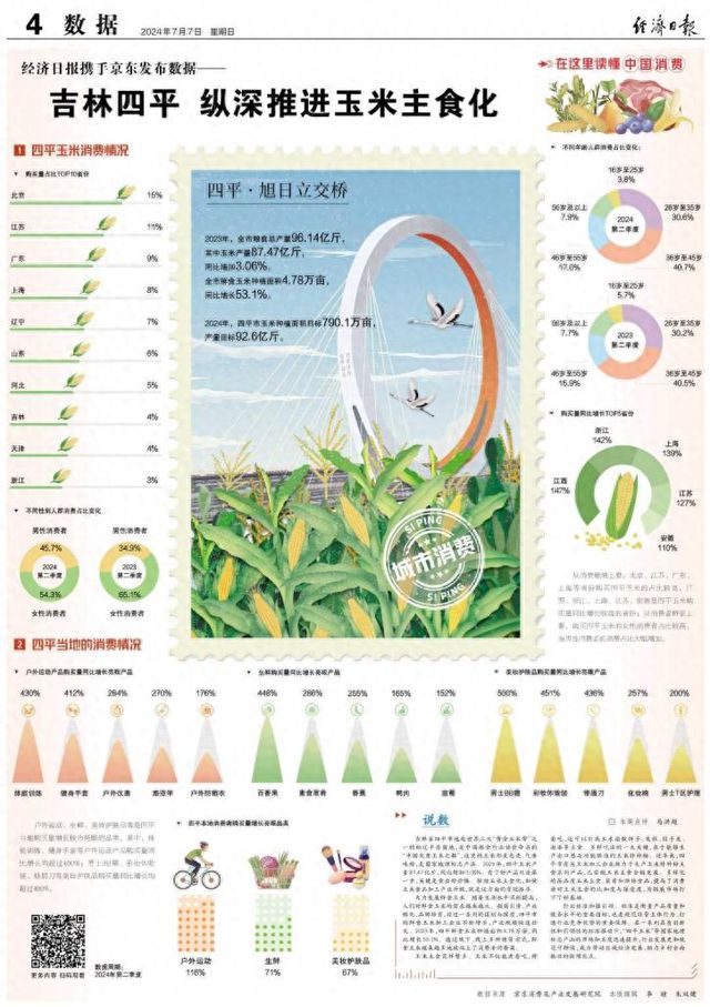 哪些人喜食四平玉米？四平男士更爱美？经济日报这组数据告诉你(图1)