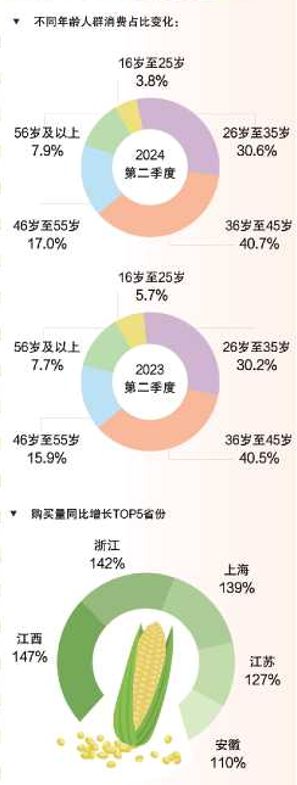 哪些人喜食四平玉米？四平男士更爱美？经济日报这组数据告诉你(图4)