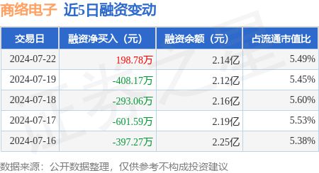 商络电子：7月22日融资买入85219万元融资融券余额214亿元(图1)