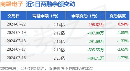 商络电子：7月22日融资买入85219万元融资融券余额214亿元(图2)