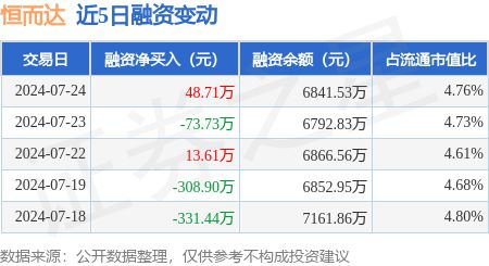 恒而达：7月24日融资买入23156万元融资融券余额687255万元(图1)