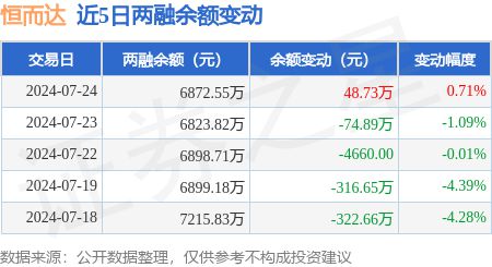 恒而达：7月24日融资买入23156万元融资融券余额687255万元(图2)